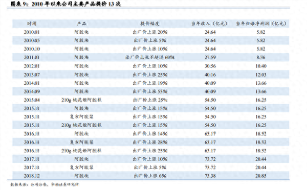 东阿阿胶：业绩修复路漫漫，产品结构单一，进军男士保健品牌仍未打开局面-1.jpg