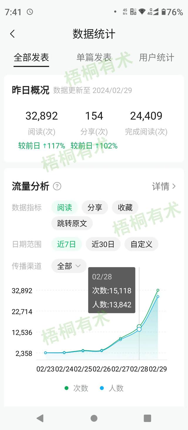 这个方法，公众号阅读第7天飙到3.3万-2.jpg